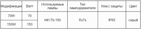Технические параметры прожектора R-T 302